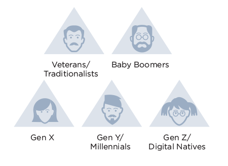 Multi Generational graphic for changing workforce